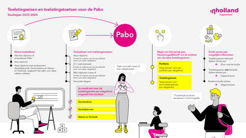 Toetsen en eisen voor toelating tot de Pabo