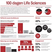 100 dagen Life Sciences
