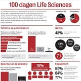 100 dagen Life Sciences