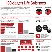 100 dagen Life Sciences