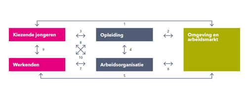 Loopbaanthematieken in het licht van veranderende beroepsbeelden ...