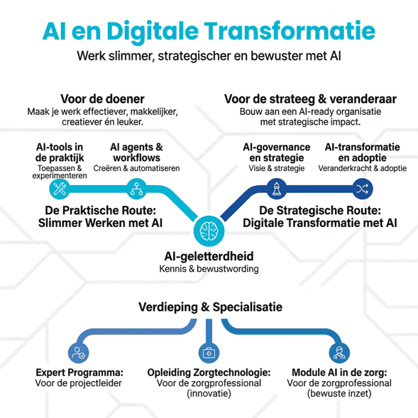 Opleidingen AI en Digitale Transformatie