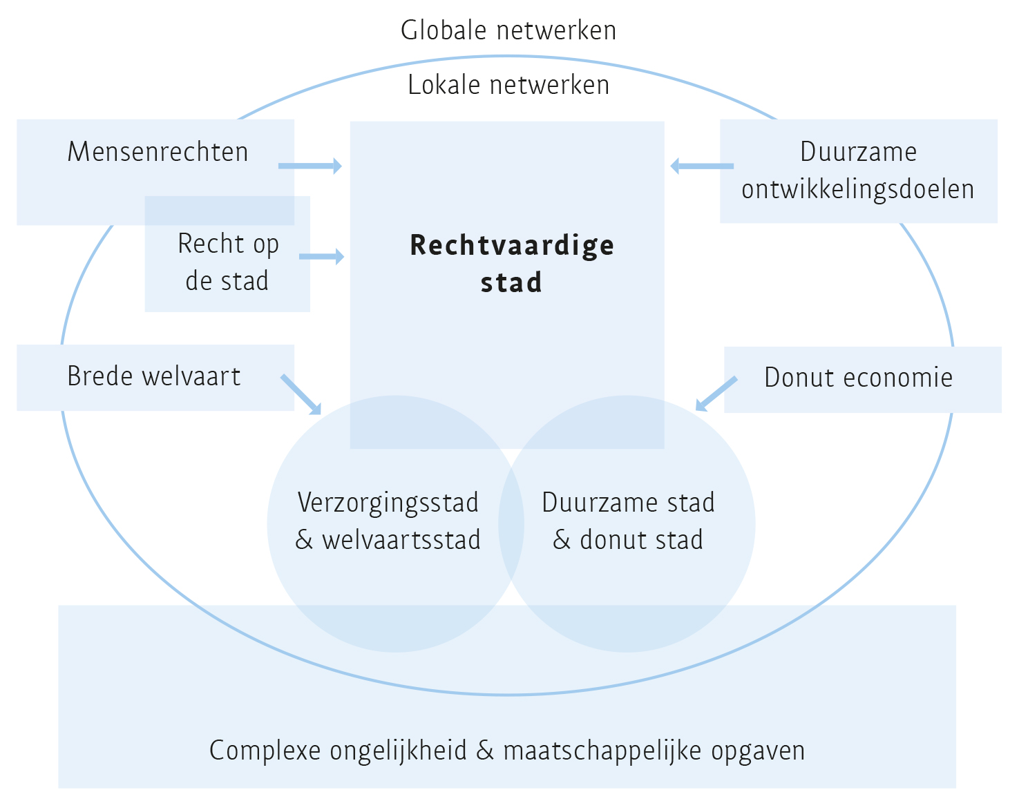 Bouwstenen van een rechtvaardige stad